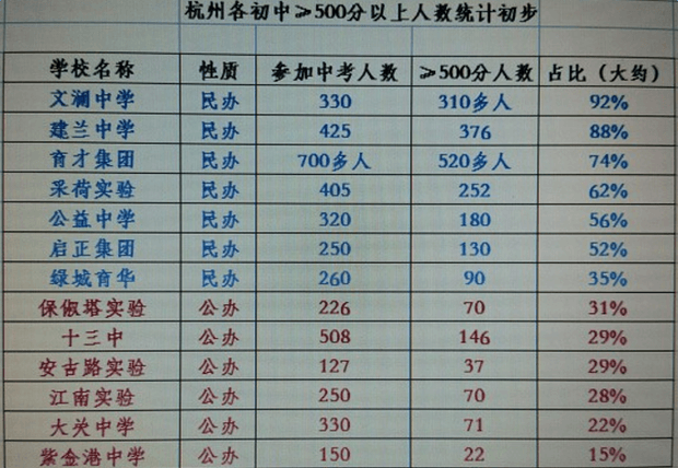 杭州各学校情况