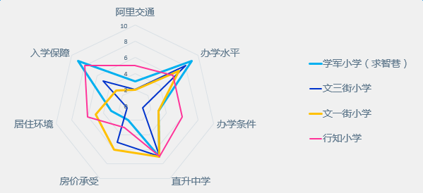 杭州各小学优劣势分析