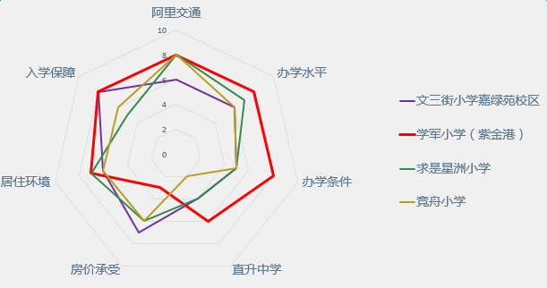 杭州各小学优劣势分析