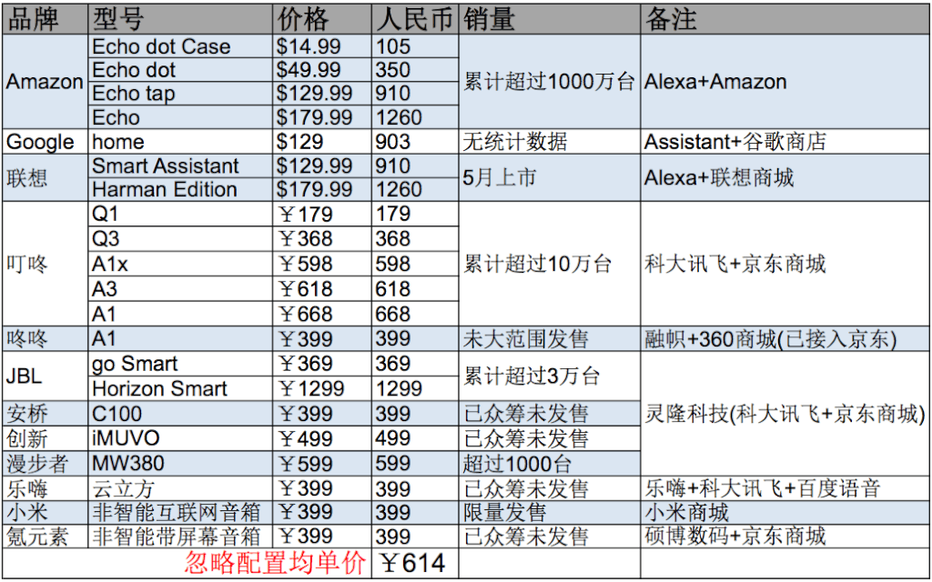 人工智能音箱竞品分析