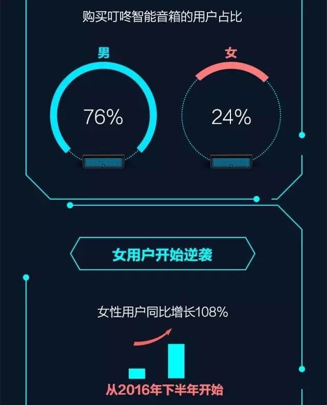 叮咚智能音箱男女占比