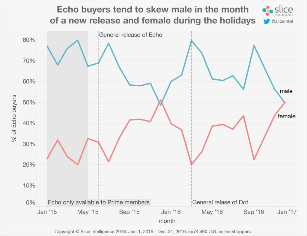 Amazon Echo购买男女比例