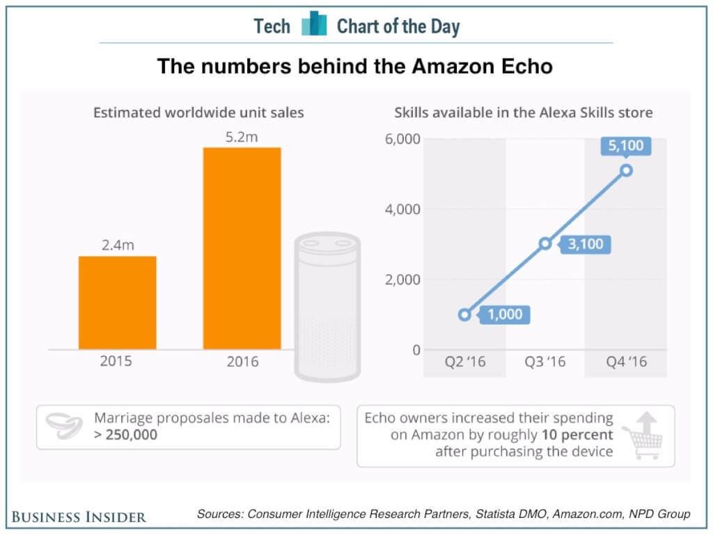 Amazon echo销量