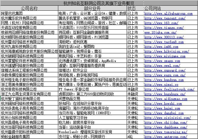 杭州知名互联网公司概览